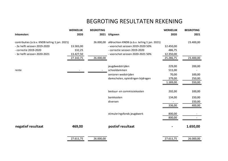 ALV22092021_begroting 2021.pdf (pagina 2)